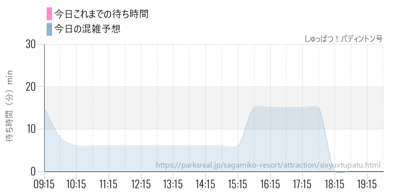 しゅっぱつ!パディントン号の今日これまでの待ち時間と混雑予想