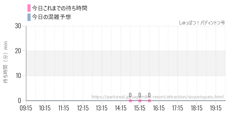 しゅっぱつ！パディントン号の今日これまでの待ち時間と混雑予想