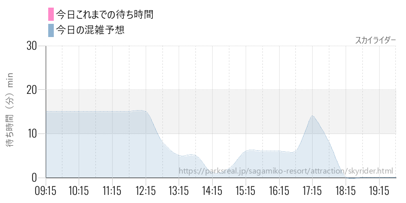 スカイライダーの今日これまでの待ち時間と混雑予想