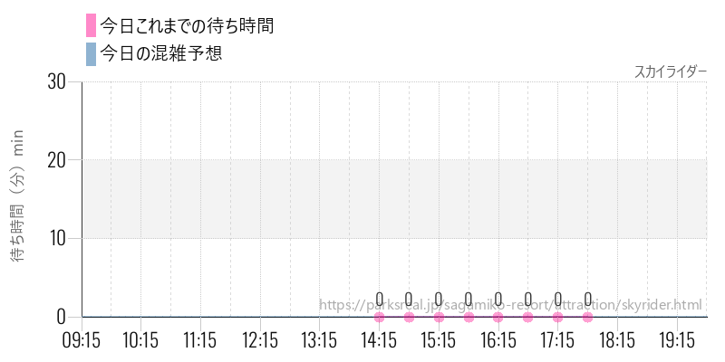 スカイライダーの今日これまでの待ち時間と混雑予想
