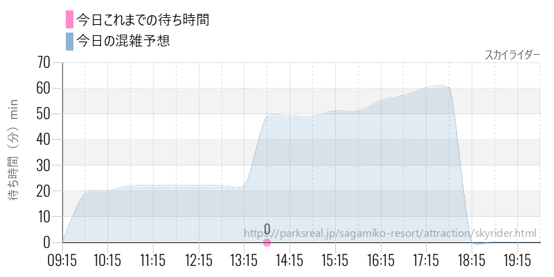 スカイライダーの今日これまでの待ち時間と混雑予想