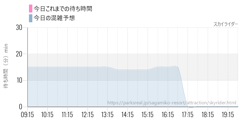 スカイライダーの今日これまでの待ち時間と混雑予想