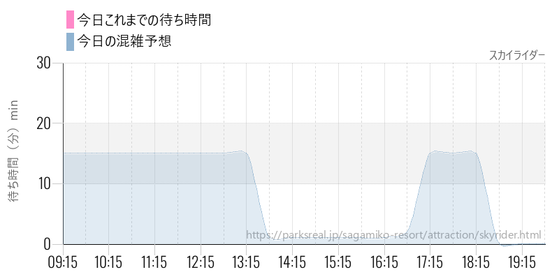 スカイライダーの今日これまでの待ち時間と混雑予想