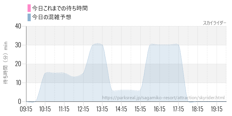 スカイライダーの今日これまでの待ち時間と混雑予想