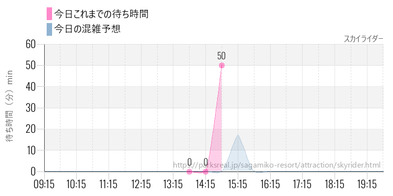 スカイライダーの今日これまでの待ち時間と混雑予想