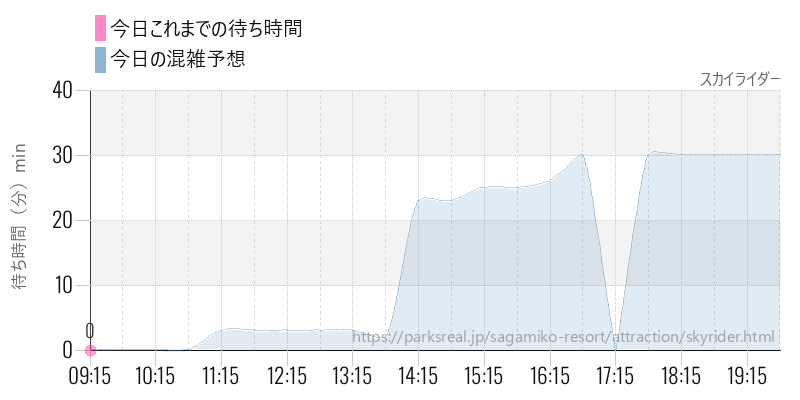 スカイライダーの今日これまでの待ち時間と混雑予想