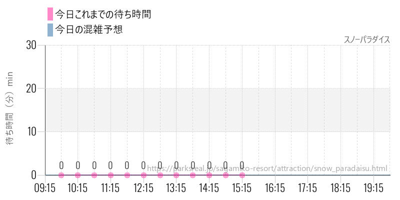 スノーパラダイスの今日これまでの待ち時間と混雑予想