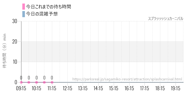 スプラッッッシュカーニバルの今日これまでの待ち時間と混雑予想