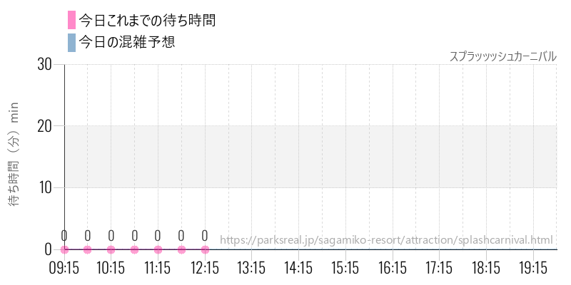 スプラッッッシュカーニバルの今日これまでの待ち時間と混雑予想