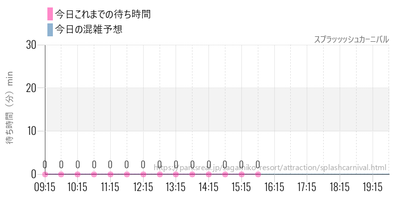 スプラッッッシュカーニバルの今日これまでの待ち時間と混雑予想