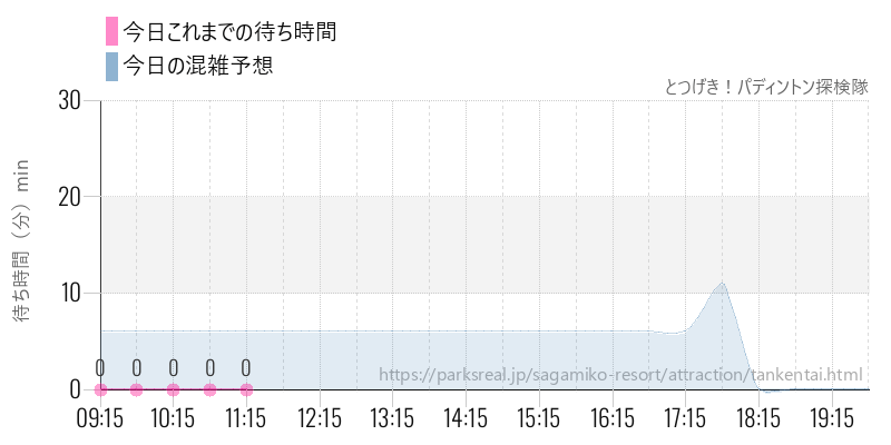 とつげき！パディントン探検隊の今日これまでの待ち時間と混雑予想