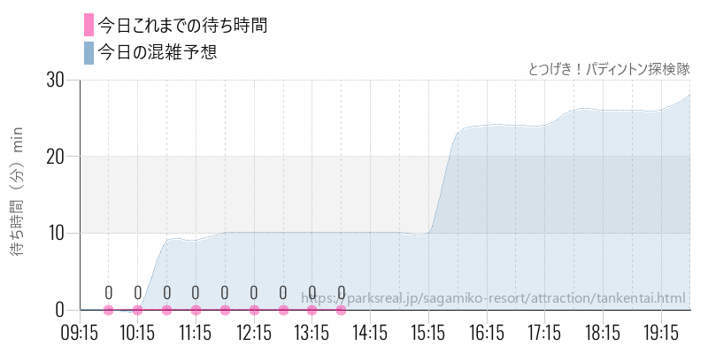 とつげき！パディントン探検隊の今日これまでの待ち時間と混雑予想