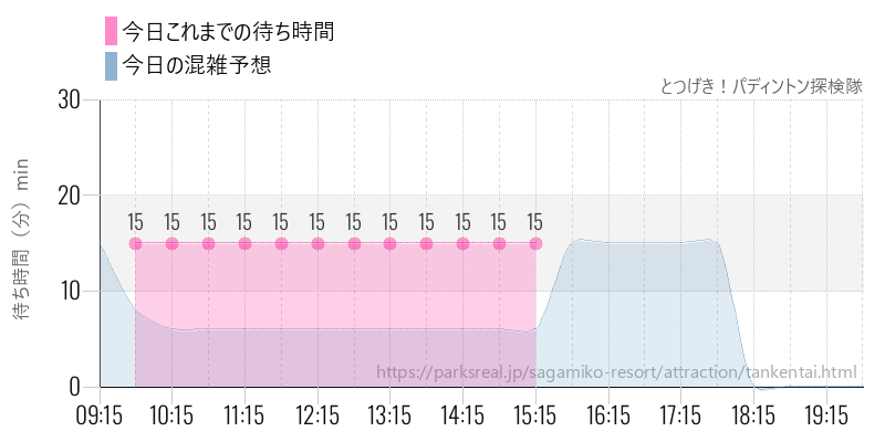 とつげき!パディントン探検隊の今日これまでの待ち時間と混雑予想
