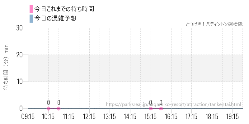 とつげき！パディントン探検隊の今日これまでの待ち時間と混雑予想