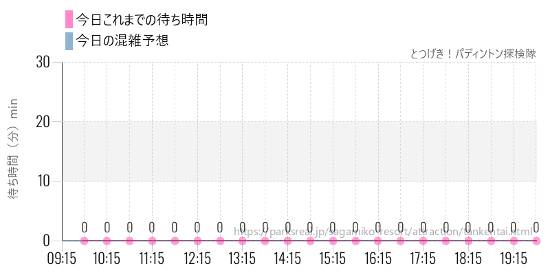 とつげき！パディントン探検隊の今日これまでの待ち時間と混雑予想