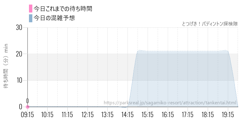 とつげき！パディントン探検隊の今日これまでの待ち時間と混雑予想