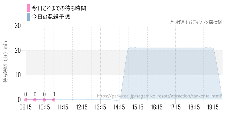 とつげき！パディントン探検隊の今日これまでの待ち時間と混雑予想