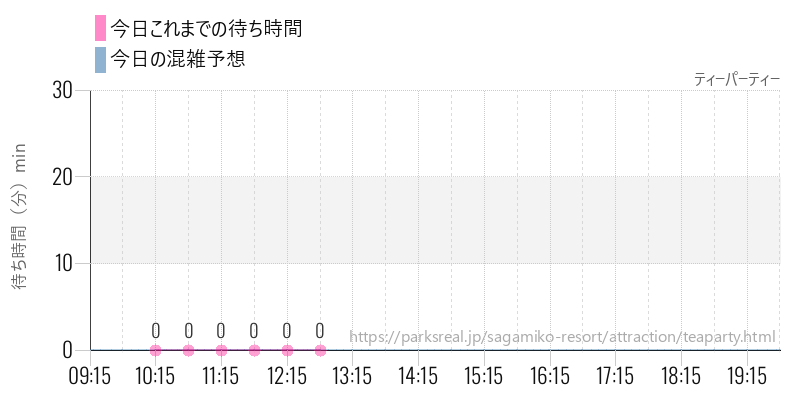 ティーパーティーの今日これまでの待ち時間と混雑予想
