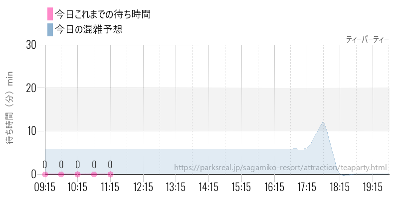 ティーパーティーの今日これまでの待ち時間と混雑予想