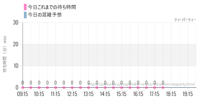 ティーパーティーの今日これまでの待ち時間と混雑予想