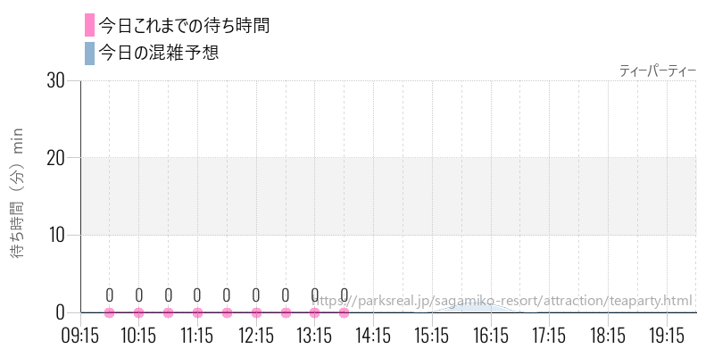ティーパーティーの今日これまでの待ち時間と混雑予想