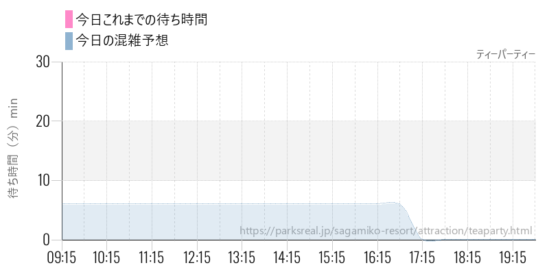 ティーパーティーの今日これまでの待ち時間と混雑予想
