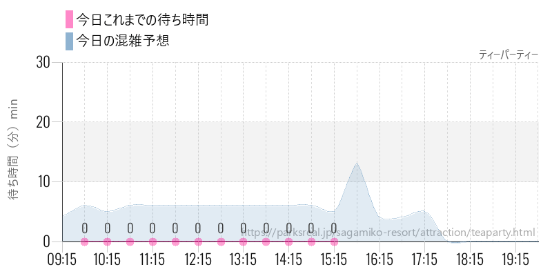 ティーパーティーの今日これまでの待ち時間と混雑予想