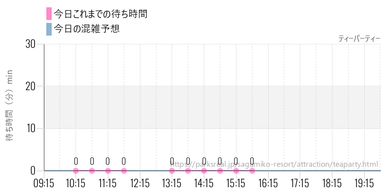 ティーパーティーの今日これまでの待ち時間と混雑予想