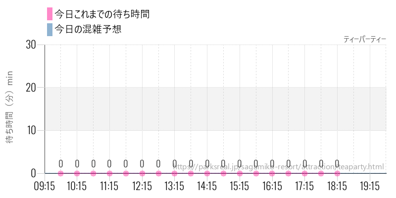 ティーパーティーの今日これまでの待ち時間と混雑予想