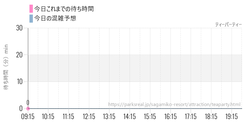 ティーパーティーの今日これまでの待ち時間と混雑予想