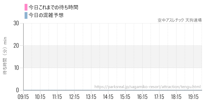 空中アスレチック 天狗道場の今日これまでの待ち時間と混雑予想