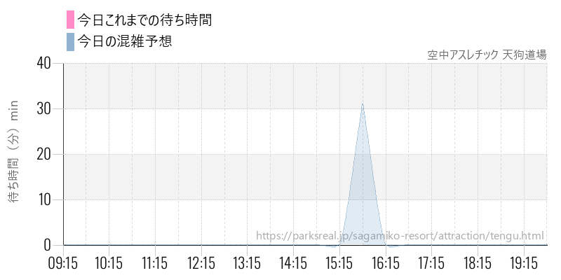 空中アスレチック 天狗道場の今日これまでの待ち時間と混雑予想