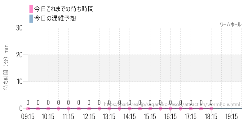 ワームホールの今日これまでの待ち時間と混雑予想