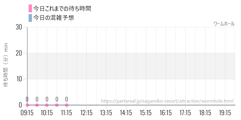 ワームホールの今日これまでの待ち時間と混雑予想