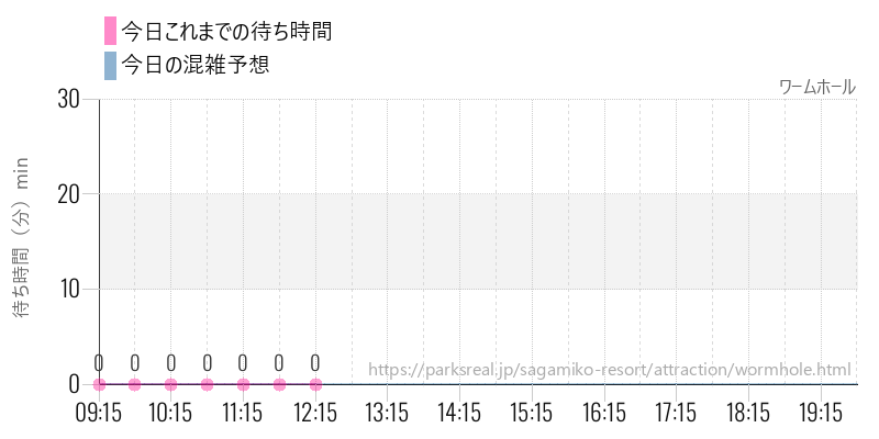 ワームホールの今日これまでの待ち時間と混雑予想