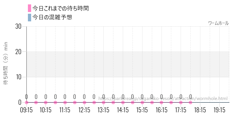 ワームホールの今日これまでの待ち時間と混雑予想