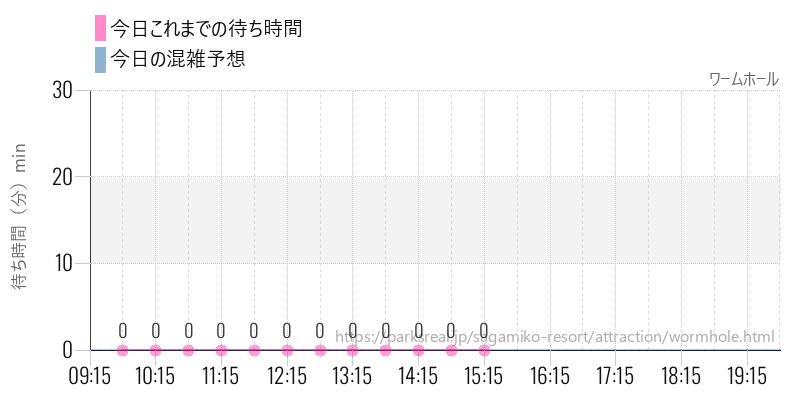 ワームホールの今日これまでの待ち時間と混雑予想