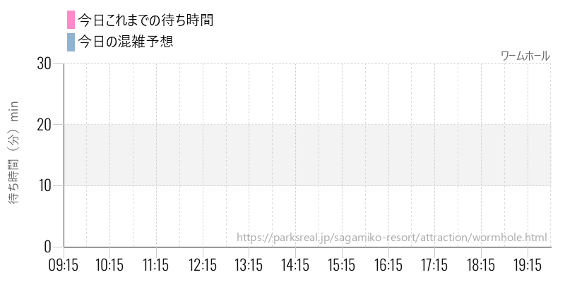 ワームホールの今日これまでの待ち時間と混雑予想