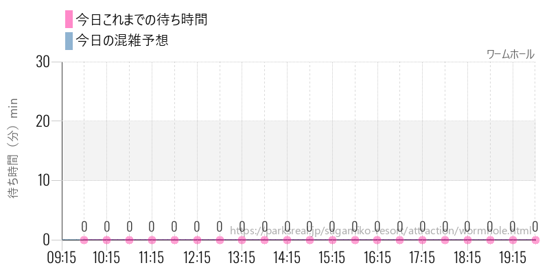 ワームホールの今日これまでの待ち時間と混雑予想