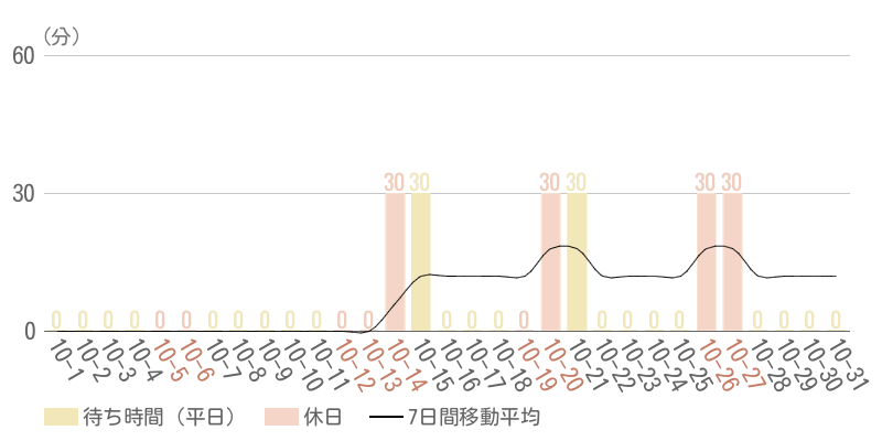 2024年10月平均待ち時間グラフ