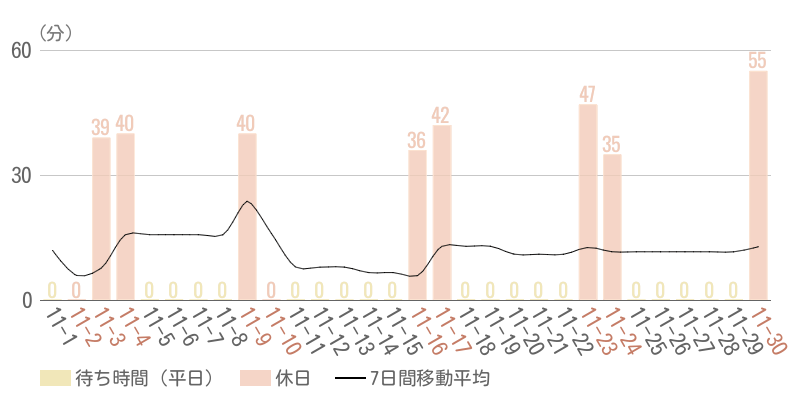 2024年11月平均待ち時間グラフ