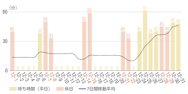 2024年12月平均待ち時間グラフ