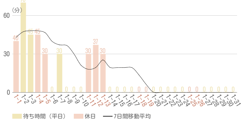 2025年1月平均待ち時間グラフ