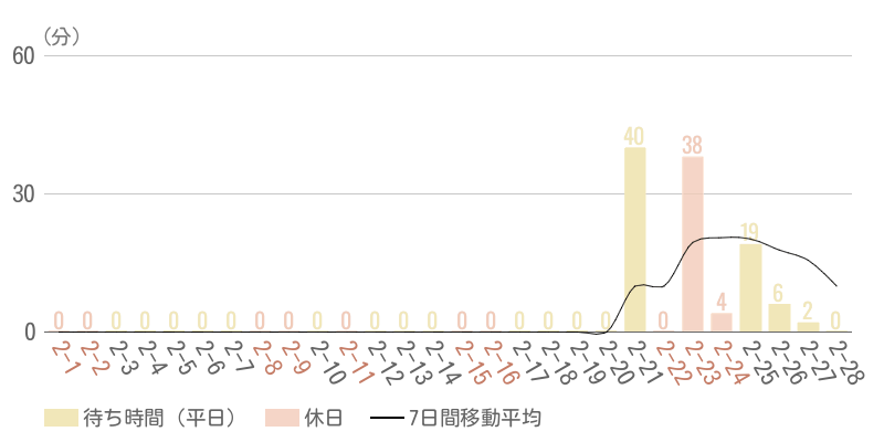 2025年2月平均待ち時間グラフ