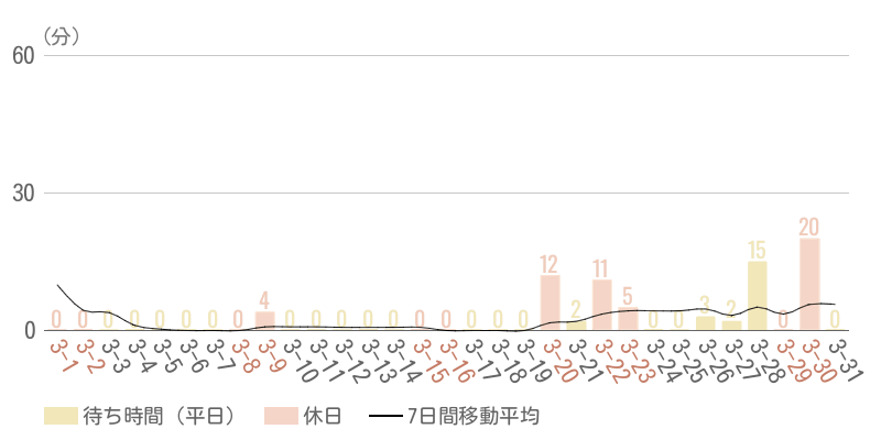 2025年3月平均待ち時間グラフ