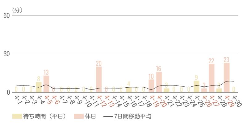 2025年4月平均待ち時間グラフ