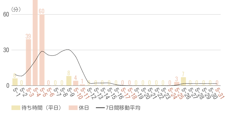 2025年5月平均待ち時間グラフ