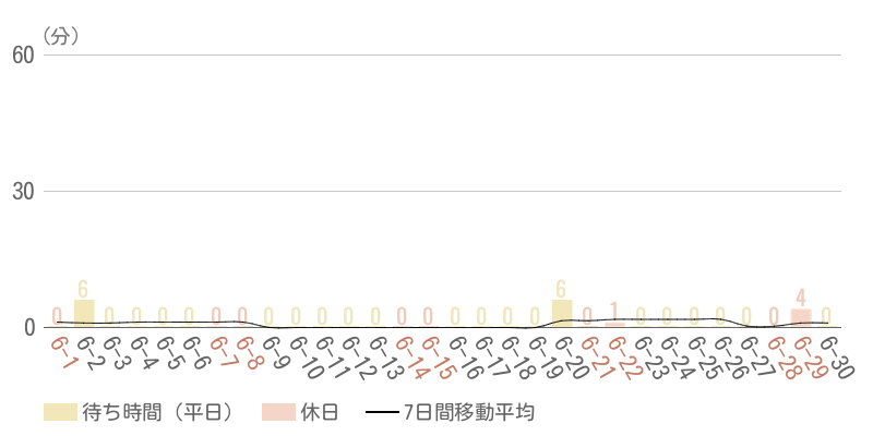 2025年6月平均待ち時間グラフ
