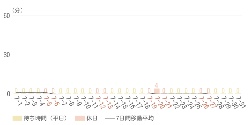 2025年7月平均待ち時間グラフ