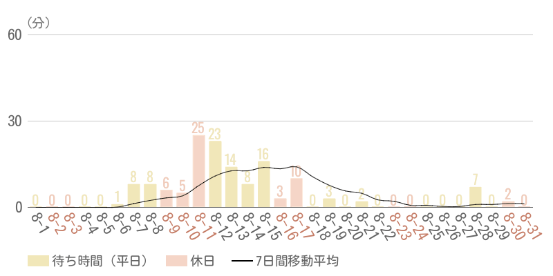2025年8月平均待ち時間グラフ